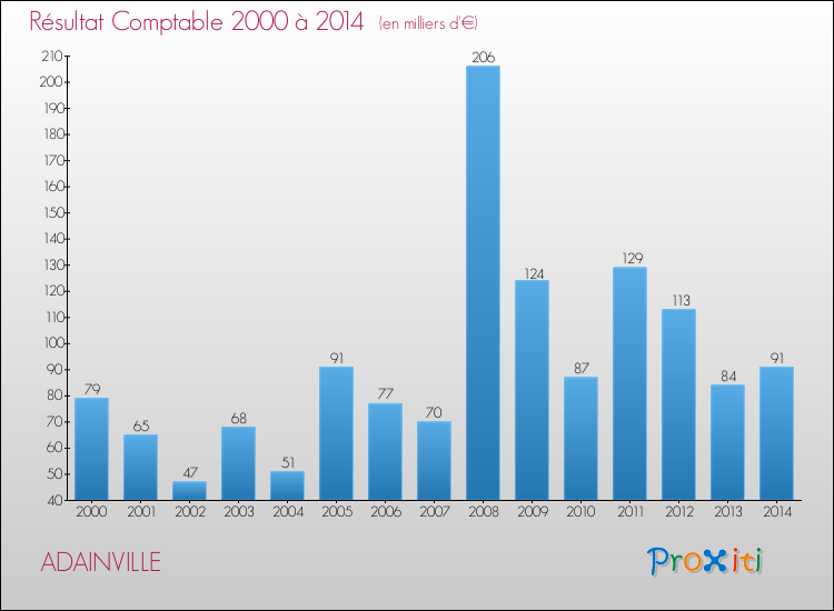 Evolution du résultat comptable pour la commune de ADAINVILLE de 2000 à 2014 Evolution du résultat comptable pour ADAINVILLE de 2000 à 2014