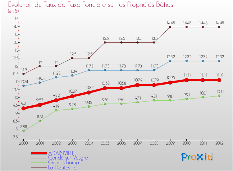Evolution du taux de la taxe foncière sur le bati pour ADAINVILLE et les communes proches de 2000 à 2012 Comparaison des taux de taxe foncière sur le bati pour ADAINVILLE et les communes voisines de 2000 à 2012