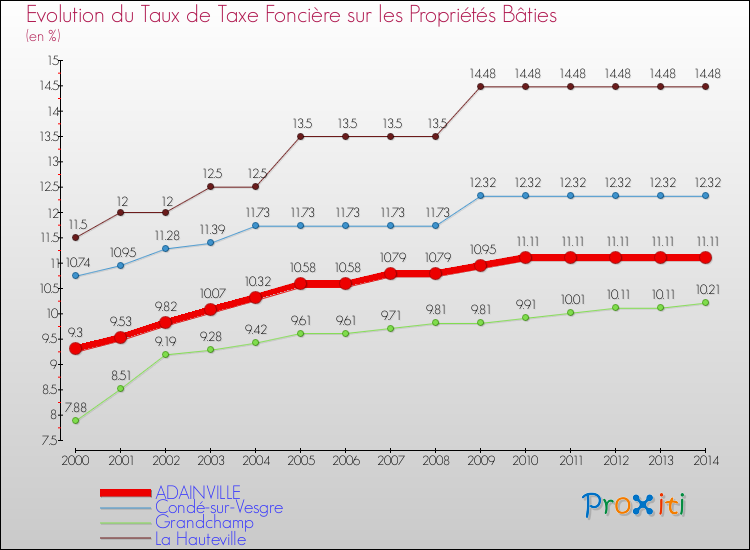 Evolution du taux de la taxe foncière sur le bati pour ADAINVILLE et les communes proches de 2000 à 2014 Comparaison des taux de taxe foncière sur le bati pour ADAINVILLE et les communes voisines de 2000 à 2014