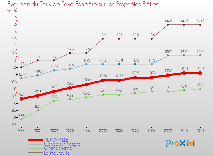 Evolution du taux de la taxe foncière sur le bati pour ADAINVILLE et les communes proches Comparaison des taux de taxe foncière sur le bati pour ADAINVILLE et les communes voisines