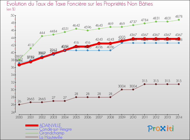Evolution du taux de la taxe foncière sur les immeubles et terrains non batis pour ADAINVILLE et les communes proches de 2000 à 2014 Comparaison des taux de la taxe foncière sur les immeubles et terrains non batis pour ADAINVILLE et les communes voisines de 2000 à 2014