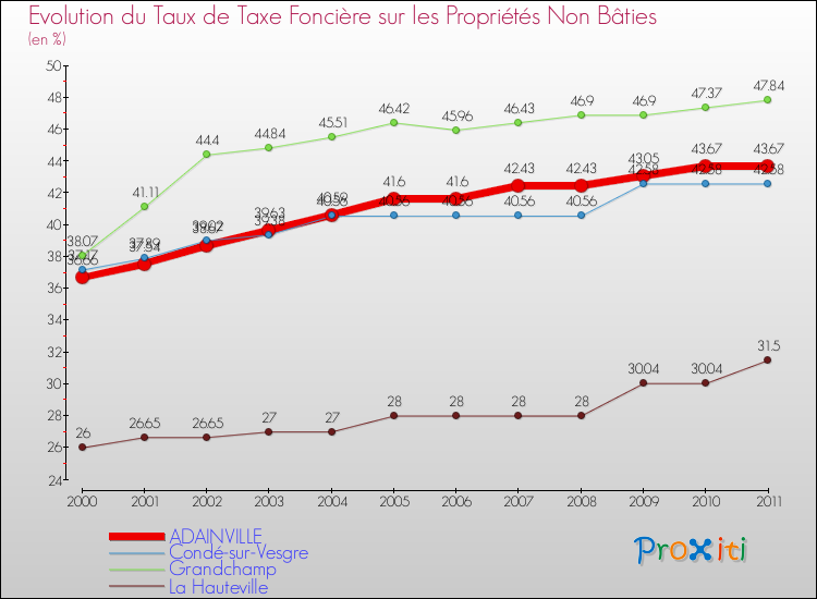 Evolution du taux de la taxe foncière sur les immeubles et terrains non batis pour ADAINVILLE et les communes proches Comparaison des taux de la taxe foncière sur les immeubles et terrains non batis pour ADAINVILLE et les communes voisines