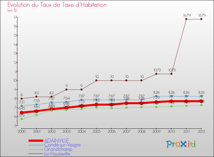 Evolution du taux de la taxe d'habitation pour ADAINVILLE et les communes proches Comparaison des taux de la taxe d'habitation pour ADAINVILLE et les communes voisines