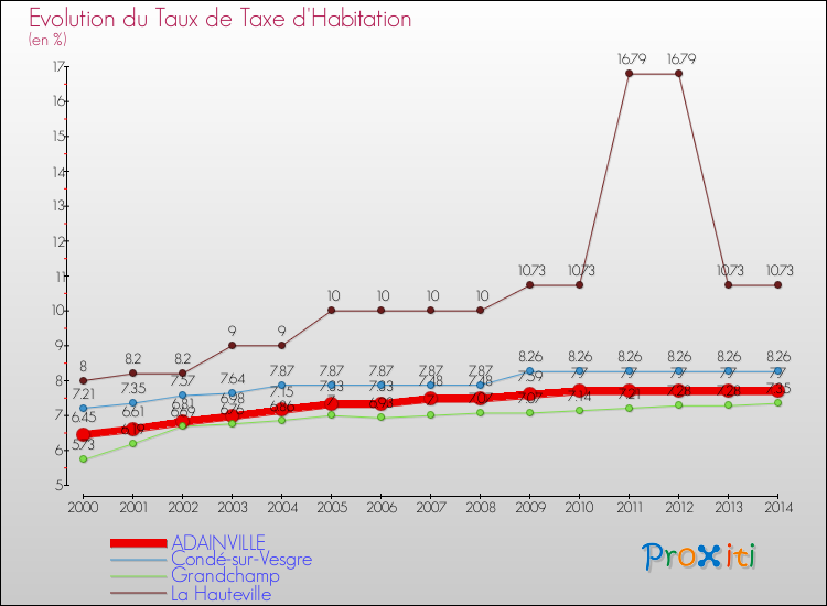 Evolution du taux de la taxe d'habitation pour ADAINVILLE et les communes proches de 2000 à 2014 Comparaison des taux de la taxe d'habitation pour ADAINVILLE et les communes voisines de 2000 à 2014