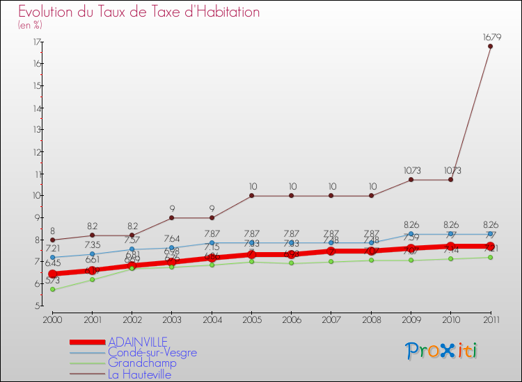 Evolution du taux de la taxe d'habitation pour ADAINVILLE et les communes proches Comparaison des taux de la taxe d'habitation pour ADAINVILLE et les communes voisines