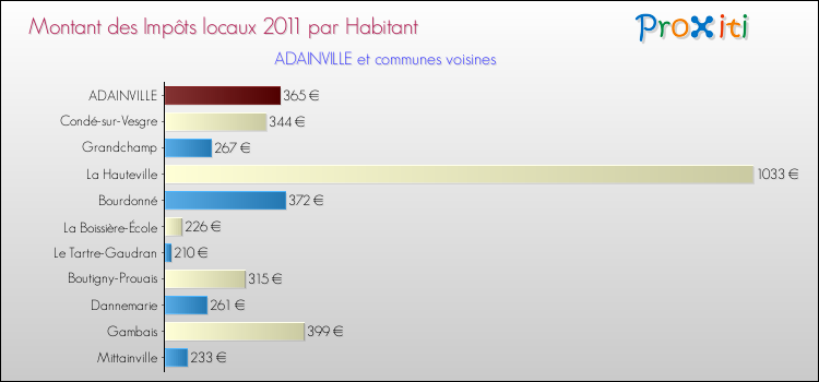 Montant des impôts locaux par Habitant pour ADAINVILLE et les communes proches Comparaison des impôts locaux par habitant pour ADAINVILLE et les communes voisines