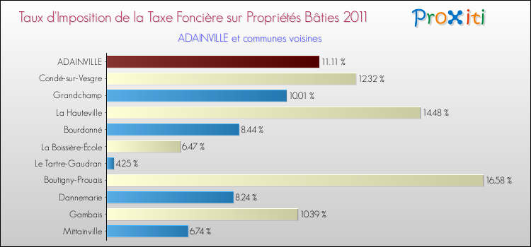 Taux d'imposition de la taxe foncière sur le bati 2011 pour ADAINVILLE et les communes proches Comparaison des taux d'imposition de la taxe foncière sur le bati 2011 pour ADAINVILLE et les communes voisines