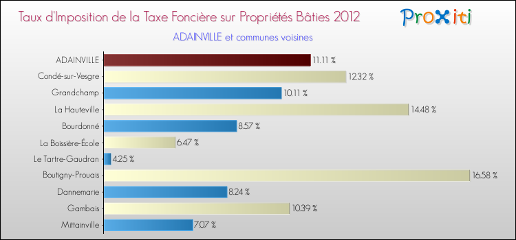 Taux d'imposition de la taxe foncière sur le bati 2012 pour ADAINVILLE et les communes proches Comparaison des taux d'imposition de la taxe foncière sur le bati 2012 pour ADAINVILLE et les communes voisines