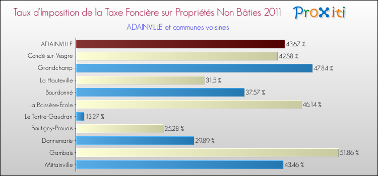 Taux d'imposition de la taxe foncière sur les immeubles et terrains non batis 2011 pour ADAINVILLE et les communes proches Comparaison des taux d'imposition de la taxe foncière sur les immeubles et terrains non batis 2011 pour ADAINVILLE et les communes voisines