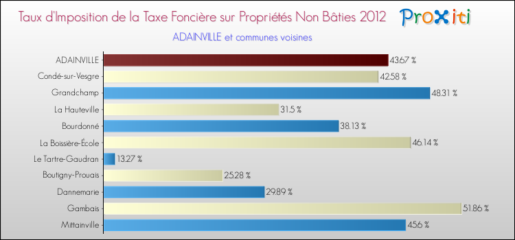 Taux d'imposition de la taxe foncière sur les immeubles et terrains non batis 2012 pour ADAINVILLE et les communes proches Comparaison des taux d'imposition de la taxe foncière sur les immeubles et terrains non batis 2012 pour ADAINVILLE et les communes voisines
