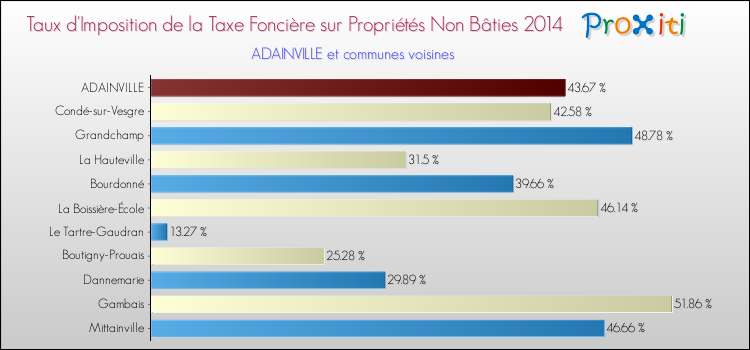 Taux d'imposition de la taxe foncière sur les immeubles et terrains non batis 2014 pour ADAINVILLE et les communes proches Comparaison des taux d'imposition de la taxe foncière sur les immeubles et terrains non batis 2014 pour ADAINVILLE et les communes voisines