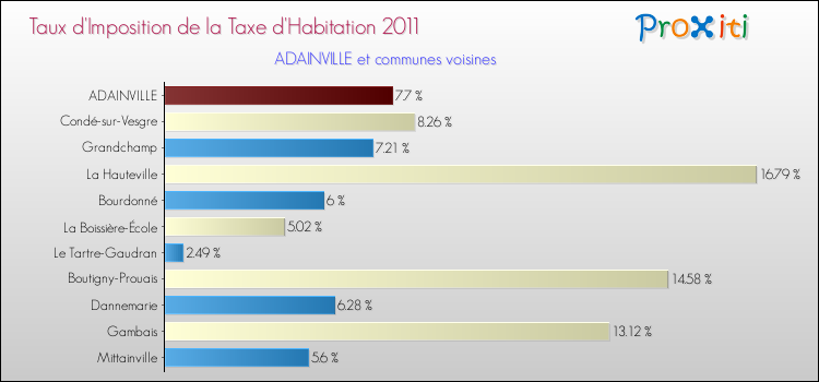 Taux d'imposition de la taxe d'habitation 2011 pour ADAINVILLE et les communes proches Comparaison des taux d'imposition de la taxe d'habitation 2011 pour ADAINVILLE et les communes voisines