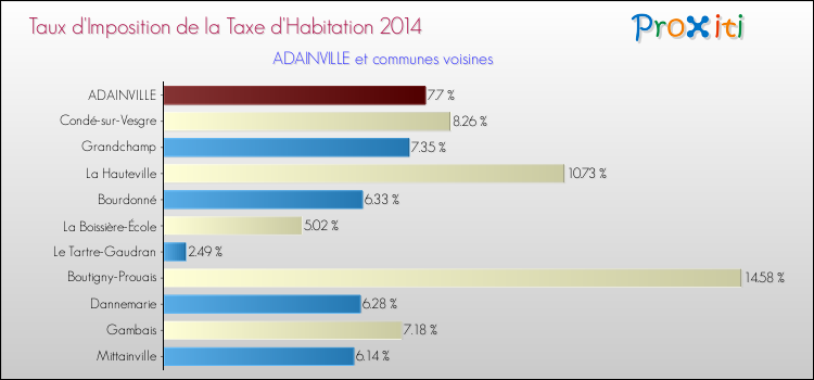 Taux d'imposition de la taxe d'habitation 2014 pour ADAINVILLE et les communes proches Comparaison des taux d'imposition de la taxe d'habitation 2014 pour ADAINVILLE et les communes voisines