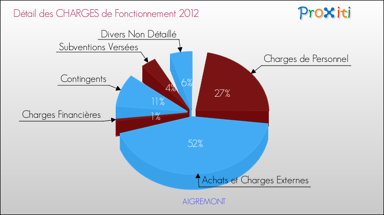Décomposition des Charges de Fonctionnement 2012 de la commune de AIGREMONT Charges de Fonctionnement 2012 pour la commune de AIGREMONT