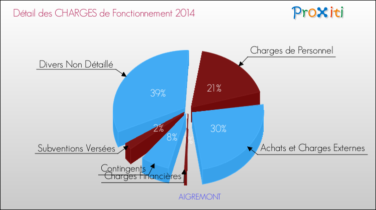 Décomposition des Charges de Fonctionnement 2014 de la commune de AIGREMONT Charges de Fonctionnement 2014 pour la commune de AIGREMONT