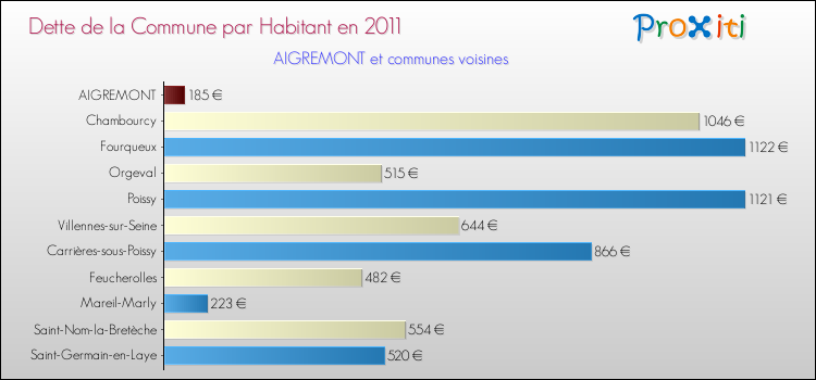Dette par habitant de la commune en 2011 pour AIGREMONT et les communes proches Comparaison de la dette par habitant de la commune en 2011 pour AIGREMONT et les communes voisines