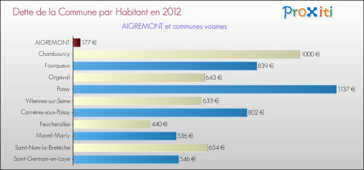 Dette par habitant de la commune en 2012 pour AIGREMONT et les communes proches Comparaison de la dette par habitant de la commune en 2012 pour AIGREMONT et les communes voisines
