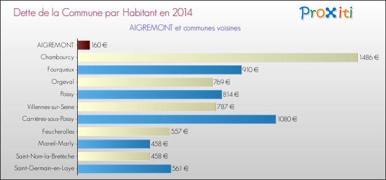 Dette par habitant de la commune en 2014 pour AIGREMONT et les communes proches Comparaison de la dette par habitant de la commune en 2014 pour AIGREMONT et les communes voisines