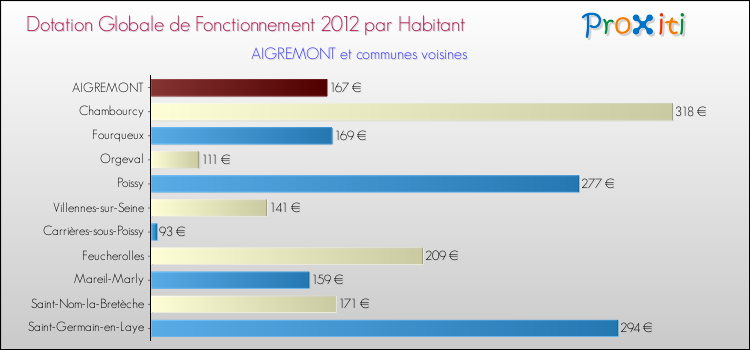 Montant des dotations globales de fonctionnement DGF par Habitant pour AIGREMONT et les communes proches Comparaison des des dotations globales de fonctionnement DGF par habitant pour AIGREMONT et les communes voisines
