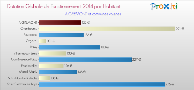 Montant des dotations globales de fonctionnement DGF par Habitant pour AIGREMONT et les communes proches en 2014. Comparaison des des dotations globales de fonctionnement DGF par habitant pour AIGREMONT et les communes voisines en 2014.