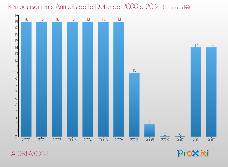 Evolution de l'annuité de la dette pour la commune de AIGREMONT de 2000 à 2012 Annuités de la dette pour AIGREMONT de 2000 à 2012