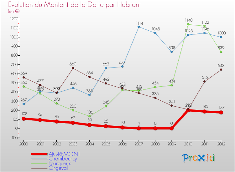 Evolution de la dette par habitant pour la commune de AIGREMONT et les communes proches de 2000 à 2012 Comparaison de la dette par habitant pour AIGREMONT et les communes voisines de 2000 à 2012
