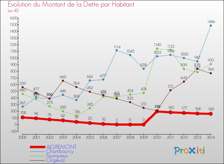 Evolution de la dette par habitant pour la commune de AIGREMONT et les communes proches de 2000 à 2014 Comparaison de la dette par habitant pour AIGREMONT et les communes voisines de 2000 à 2014