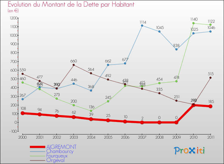 Evolution de la dette par habitant pour la commune de AIGREMONT et les communes proches Comparaison de la dette par habitant pour AIGREMONT et les communes voisines