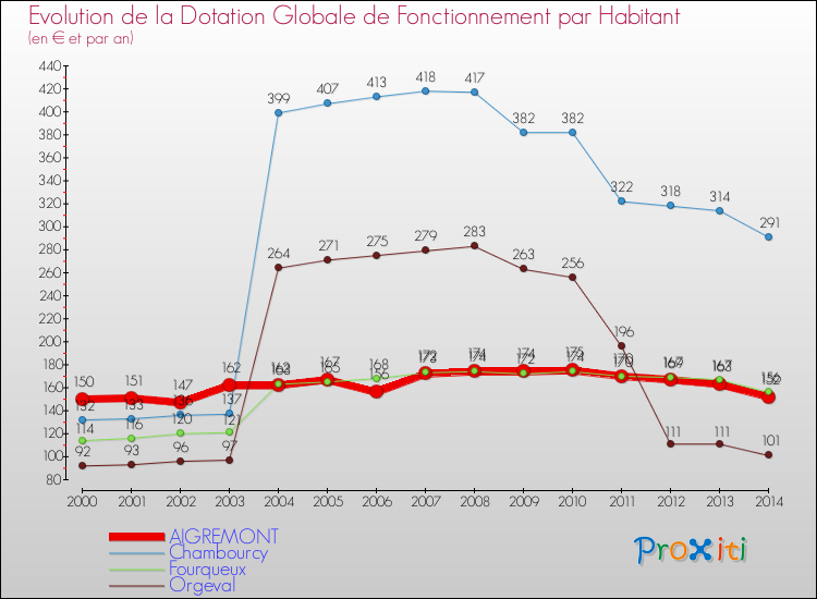 Evolution et montant de la dotation globale de fonctionnement par Habitant pour AIGREMONT et les communes proches de 2000 à 2014. Comparaison des dotations globales de fonctionnement par habitant pour AIGREMONT et les communes voisines de 2000 à 2014.