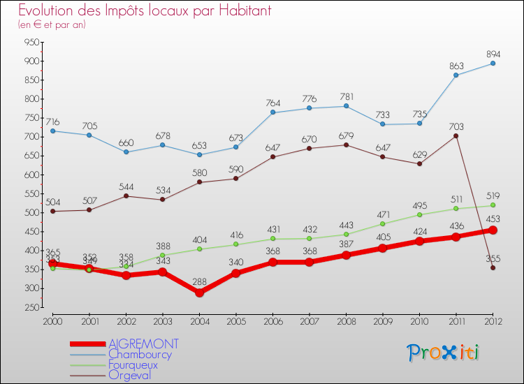 Evolution et montant des impôts locaux par Habitant pour AIGREMONT et les communes proches Comparaison des impôts locaux par habitant pour AIGREMONT et les communes voisines