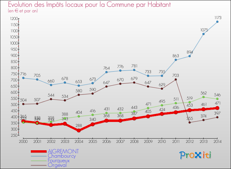 Evolution et montant des impôts locaux par Habitant pour AIGREMONT et les communes proches de 2000 à 2014 Comparaison des impôts locaux par habitant pour AIGREMONT et les communes voisines de 2000 à 2014