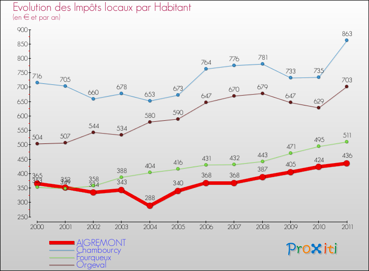 Evolution et montant des impôts locaux par Habitant pour AIGREMONT et les communes proches Comparaison des impôts locaux par habitant pour AIGREMONT et les communes voisines