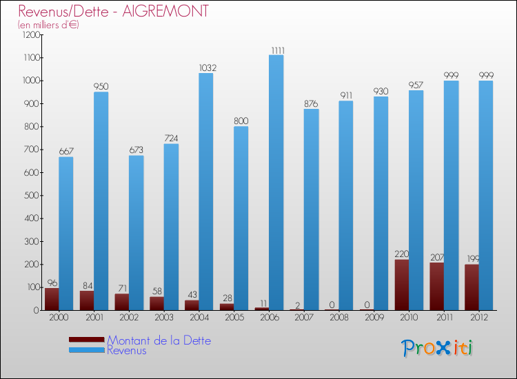 Evolution comparée de la dette et des revenus pour la commune de AIGREMONT de 2000 à 2012 Comparaison de la dette et des revenus pour AIGREMONT de 2000 à 2012