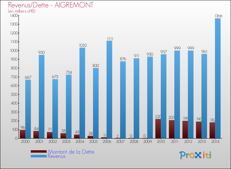 Evolution comparée de la dette et des revenus pour la commune de AIGREMONT de 2000 à 2014 Comparaison de la dette et des revenus pour AIGREMONT de 2000 à 2014