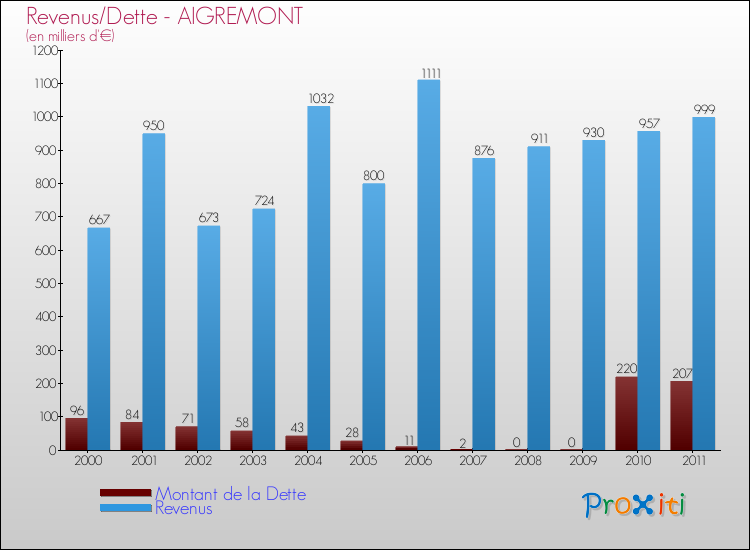 Evolution comparée de la dette et des revenus pour la commune de AIGREMONT de 2000 à 2011 Comparaison de la dette et des revenus pour AIGREMONT de 2000 à 2011