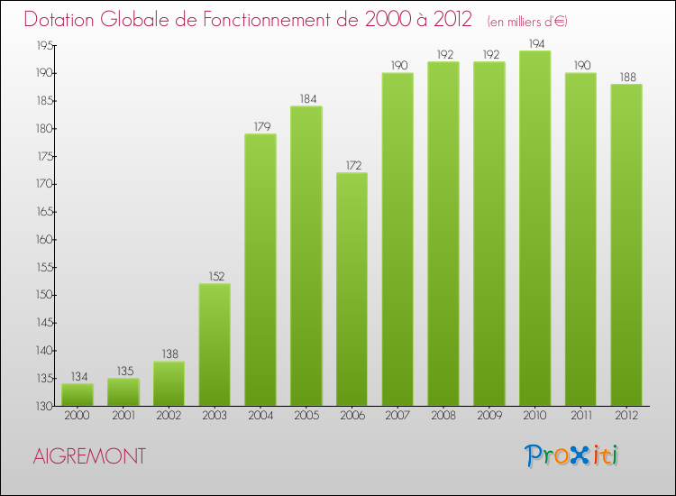 Evolution du montant de la Dotation Globale de Fonctionnement pour la commune de AIGREMONT de 2000 à 2012 Evolution du montant de la Dotation Globale de Fonctionnement pour AIGREMONT de 2000 à 2012