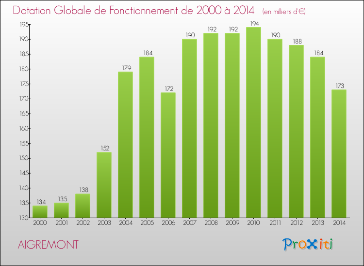 Evolution du montant de la Dotation Globale de Fonctionnement pour la commune de AIGREMONT de 2000 à 2014 Evolution du montant de la Dotation Globale de Fonctionnement pour AIGREMONT de 2000 à 2014