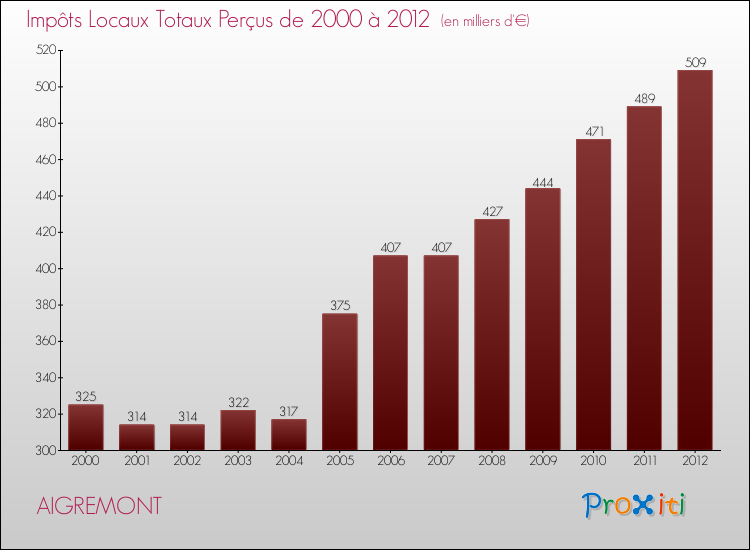 Evolution des Impôts Locaux pour la commune de AIGREMONT de 2000 à 2012 Evolution des Impôts Locaux pour AIGREMONT de 2000 à 2012
