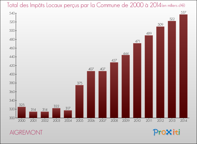 Evolution des Impôts Locaux pour la commune de AIGREMONT de 2000 à 2014 Evolution des Impôts Locaux pour AIGREMONT de 2000 à 2014