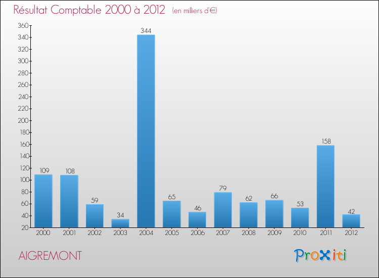 Evolution du résultat comptable pour la commune de AIGREMONT de 2000 à 2012 Evolution du résultat comptable pour AIGREMONT de 2000 à 2012