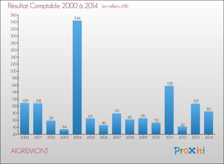Evolution du résultat comptable pour la commune de AIGREMONT de 2000 à 2014 Evolution du résultat comptable pour AIGREMONT de 2000 à 2014