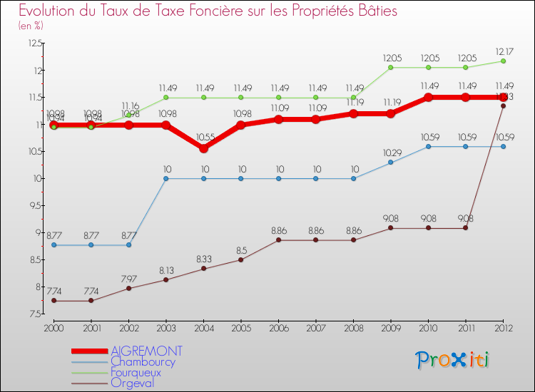 Evolution du taux de la taxe foncière sur le bati pour AIGREMONT et les communes proches de 2000 à 2012 Comparaison des taux de taxe foncière sur le bati pour AIGREMONT et les communes voisines de 2000 à 2012