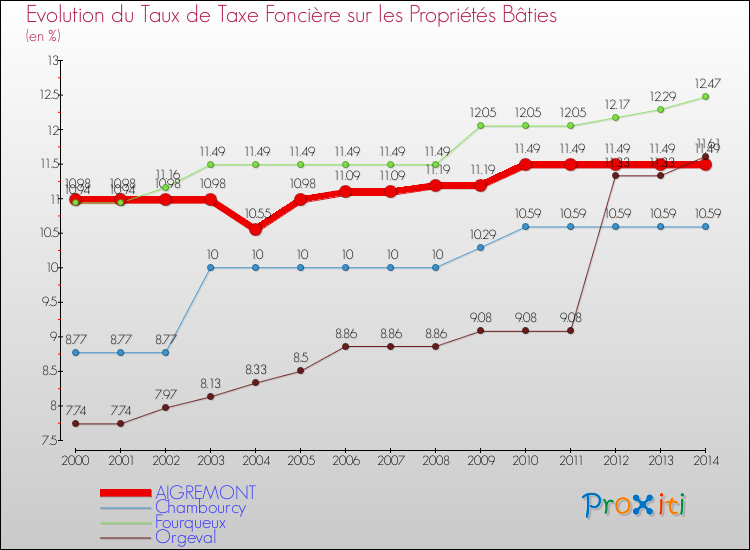 Evolution du taux de la taxe foncière sur le bati pour AIGREMONT et les communes proches de 2000 à 2014 Comparaison des taux de taxe foncière sur le bati pour AIGREMONT et les communes voisines de 2000 à 2014