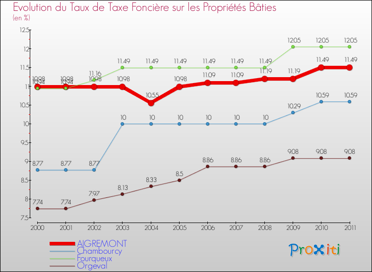 Evolution du taux de la taxe foncière sur le bati pour AIGREMONT et les communes proches Comparaison des taux de taxe foncière sur le bati pour AIGREMONT et les communes voisines