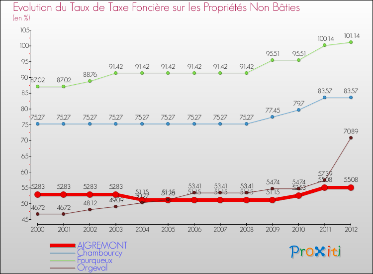 Evolution du taux de la taxe foncière sur les immeubles et terrains non batis pour AIGREMONT et les communes proches de 2000 à 2012 Comparaison des taux de la taxe foncière sur les immeubles et terrains non batis pour AIGREMONT et les communes voisines de 2000 à 2012