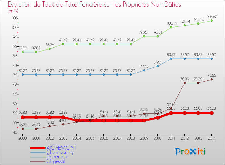 Evolution du taux de la taxe foncière sur les immeubles et terrains non batis pour AIGREMONT et les communes proches de 2000 à 2014 Comparaison des taux de la taxe foncière sur les immeubles et terrains non batis pour AIGREMONT et les communes voisines de 2000 à 2014
