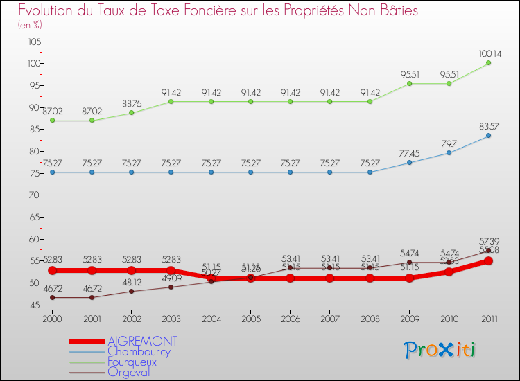 Evolution du taux de la taxe foncière sur les immeubles et terrains non batis pour AIGREMONT et les communes proches Comparaison des taux de la taxe foncière sur les immeubles et terrains non batis pour AIGREMONT et les communes voisines