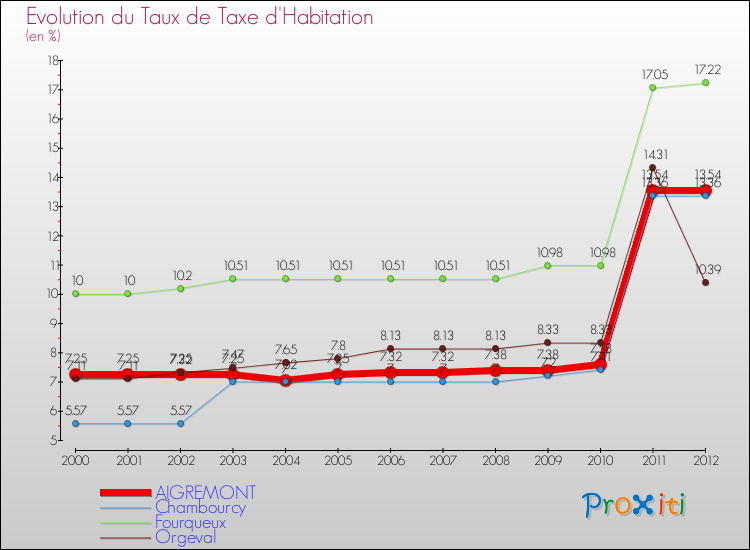 Evolution du taux de la taxe d'habitation pour AIGREMONT et les communes proches Comparaison des taux de la taxe d'habitation pour AIGREMONT et les communes voisines