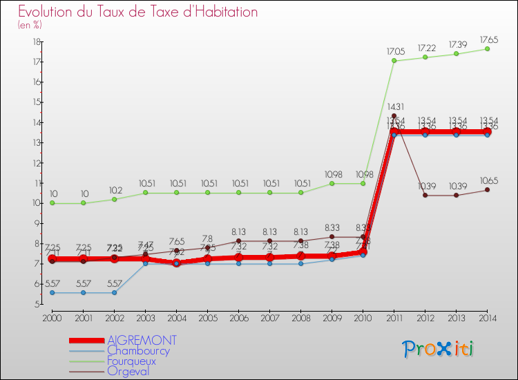 Evolution du taux de la taxe d'habitation pour AIGREMONT et les communes proches de 2000 à 2014 Comparaison des taux de la taxe d'habitation pour AIGREMONT et les communes voisines de 2000 à 2014