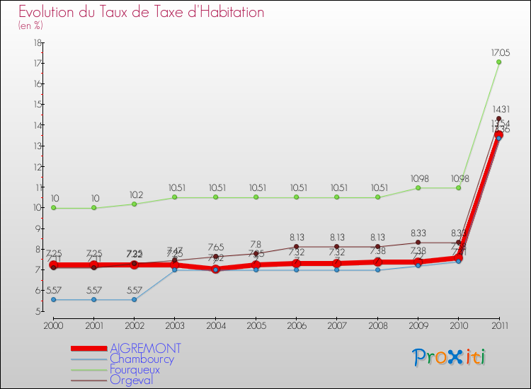 Evolution du taux de la taxe d'habitation pour AIGREMONT et les communes proches Comparaison des taux de la taxe d'habitation pour AIGREMONT et les communes voisines